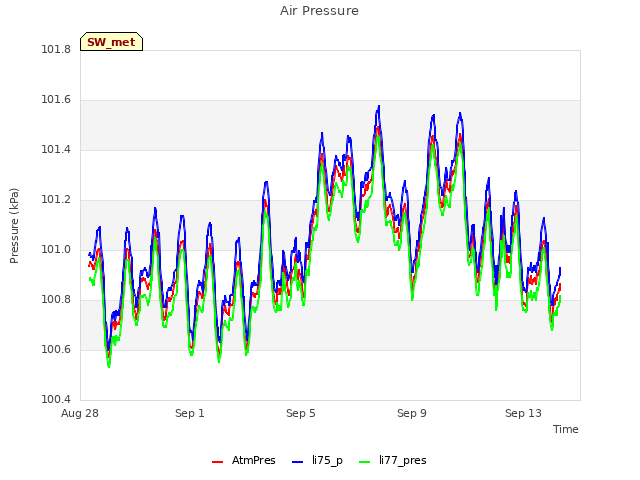 Explore the graph:Air Pressure in a new window