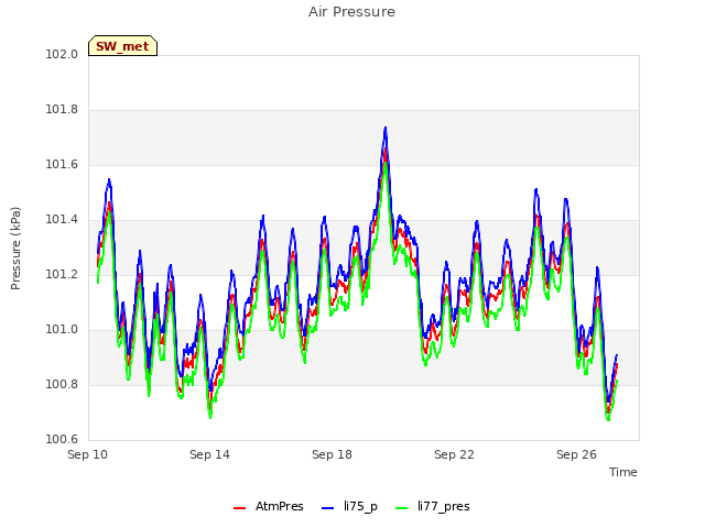 Explore the graph:Air Pressure in a new window