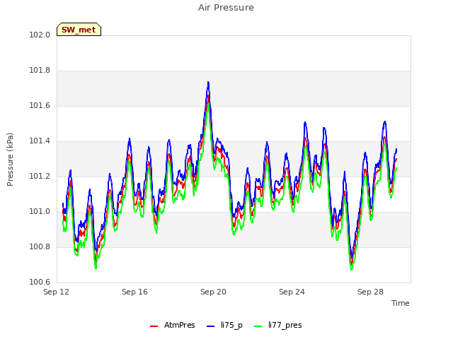 Explore the graph:Air Pressure in a new window