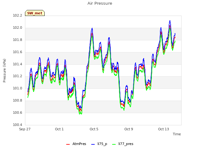 Explore the graph:Air Pressure in a new window