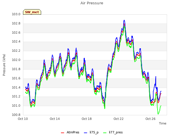 Explore the graph:Air Pressure in a new window