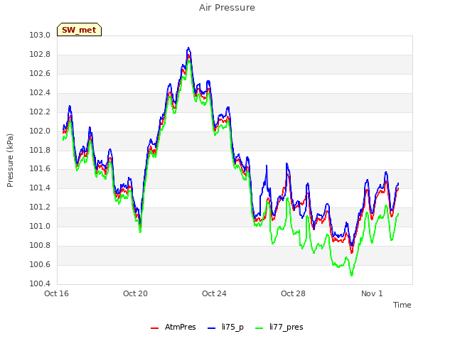 Explore the graph:Air Pressure in a new window