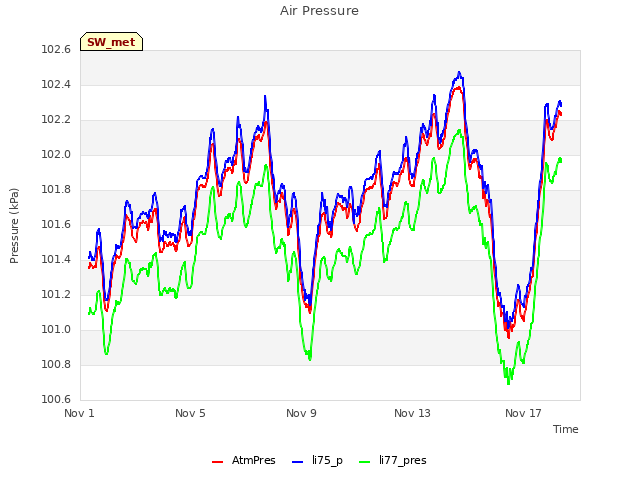 Explore the graph:Air Pressure in a new window