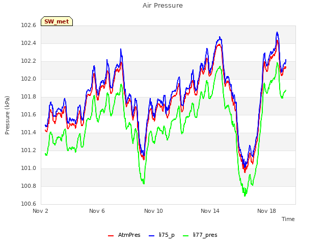 Explore the graph:Air Pressure in a new window