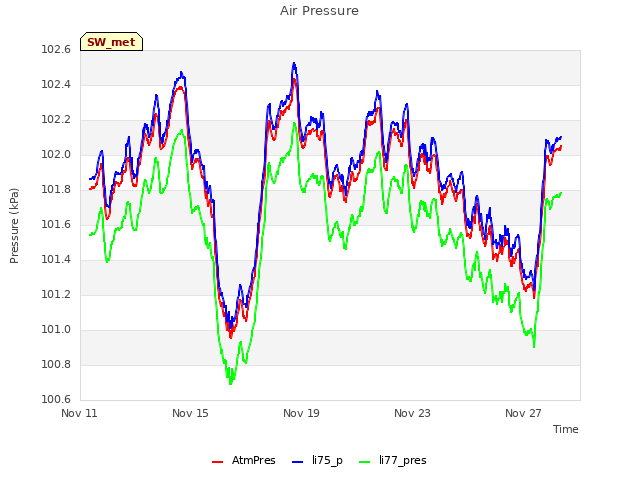 Explore the graph:Air Pressure in a new window