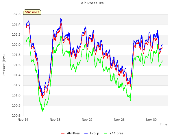 Explore the graph:Air Pressure in a new window