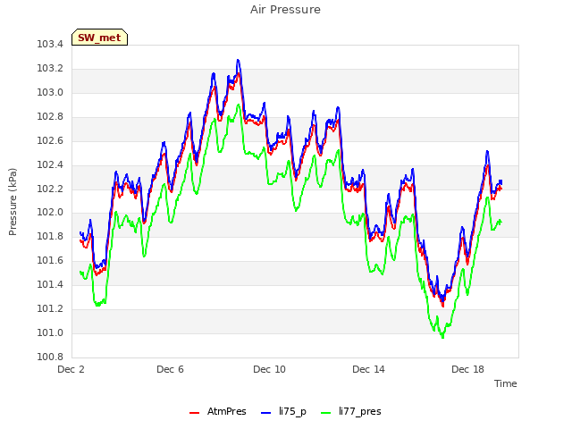 Explore the graph:Air Pressure in a new window