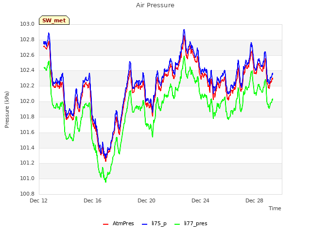 Explore the graph:Air Pressure in a new window