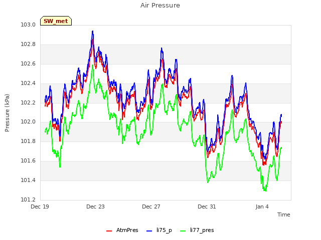 Explore the graph:Air Pressure in a new window