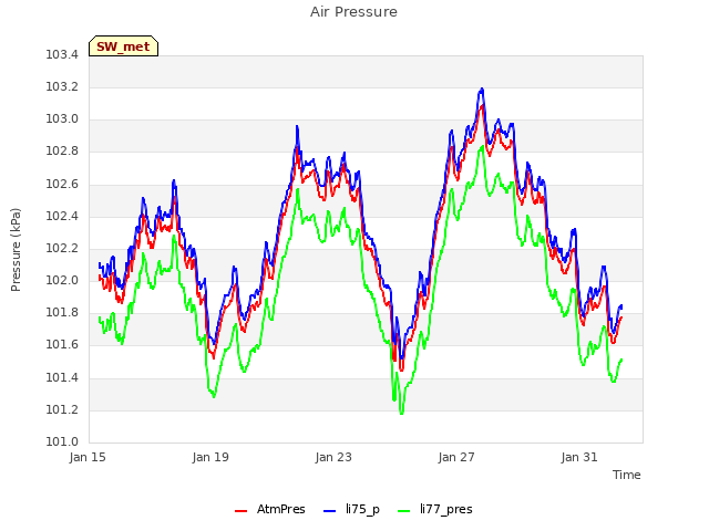 Explore the graph:Air Pressure in a new window