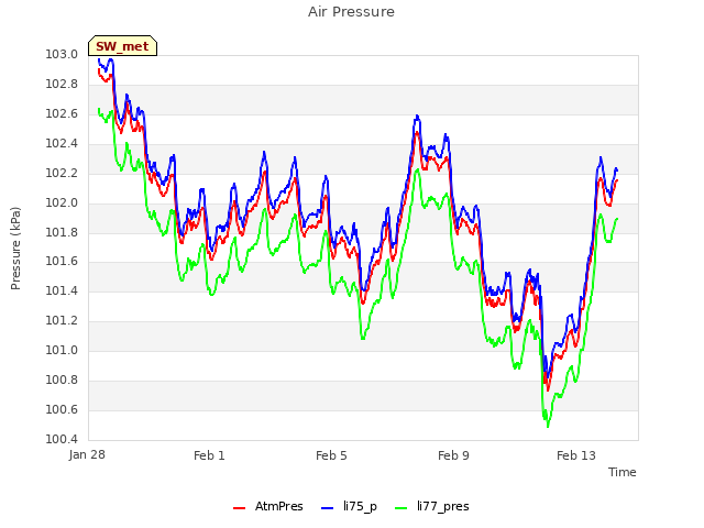 Explore the graph:Air Pressure in a new window