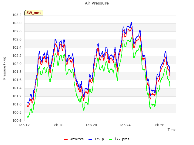 Explore the graph:Air Pressure in a new window