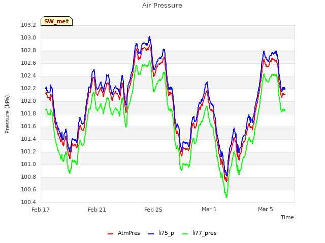 Explore the graph:Air Pressure in a new window