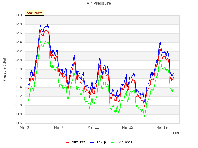 Explore the graph:Air Pressure in a new window