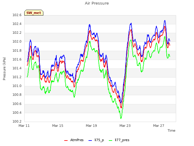 Explore the graph:Air Pressure in a new window