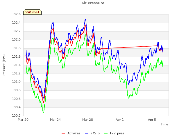Explore the graph:Air Pressure in a new window