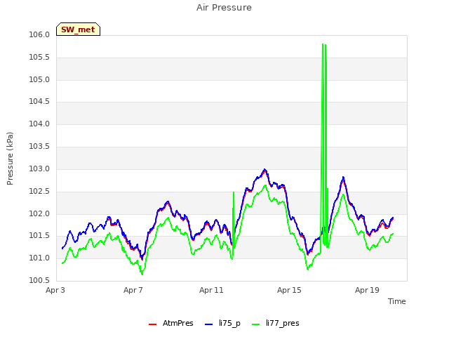 Explore the graph:Air Pressure in a new window