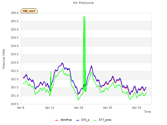 Explore the graph:Air Pressure in a new window