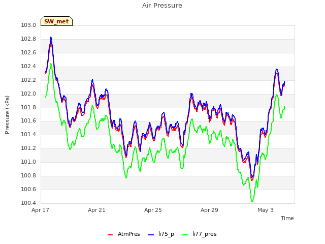 Explore the graph:Air Pressure in a new window