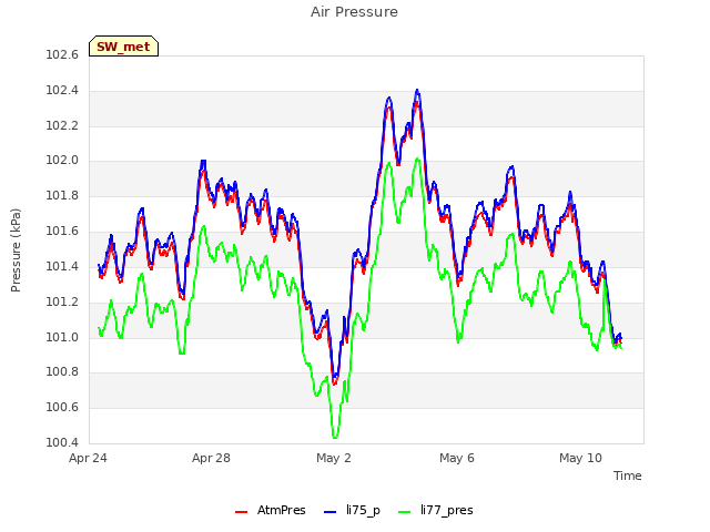 Explore the graph:Air Pressure in a new window