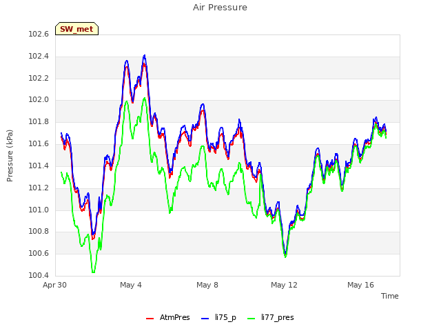 Explore the graph:Air Pressure in a new window