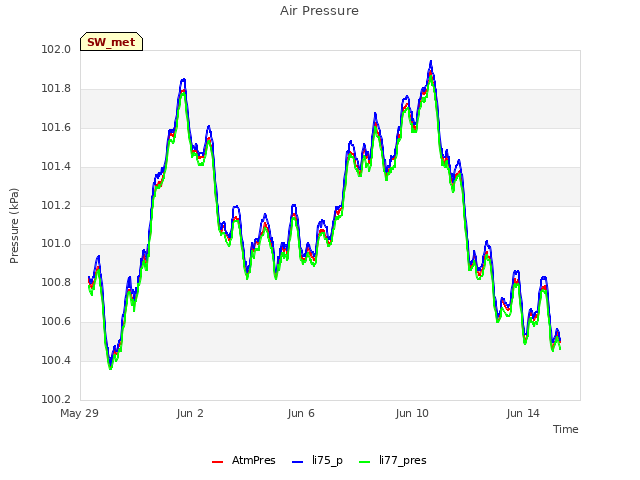 Explore the graph:Air Pressure in a new window