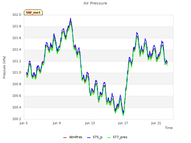 Explore the graph:Air Pressure in a new window