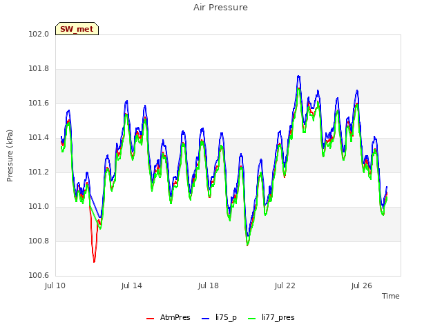 Explore the graph:Air Pressure in a new window