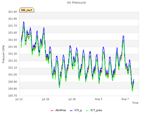 Explore the graph:Air Pressure in a new window