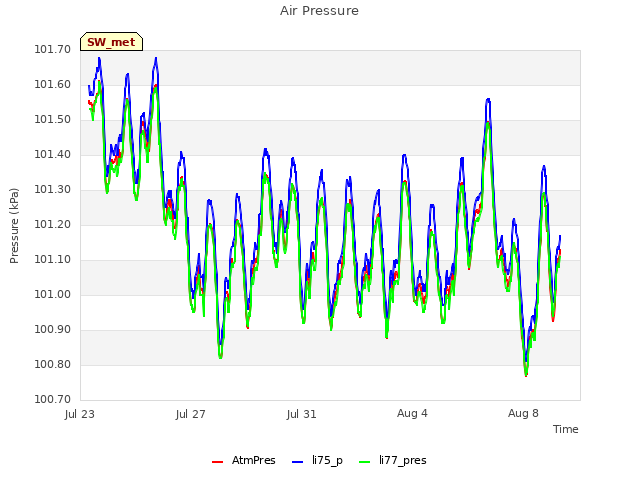 Explore the graph:Air Pressure in a new window