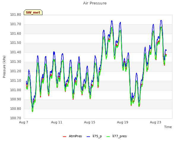 Explore the graph:Air Pressure in a new window