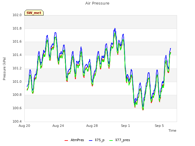 Explore the graph:Air Pressure in a new window