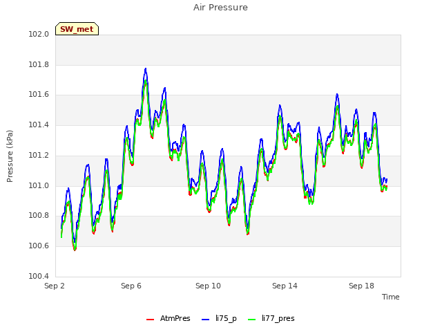 Explore the graph:Air Pressure in a new window