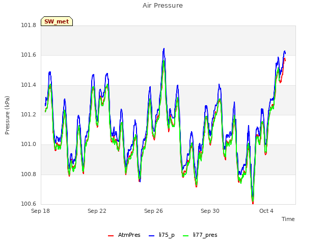 Explore the graph:Air Pressure in a new window