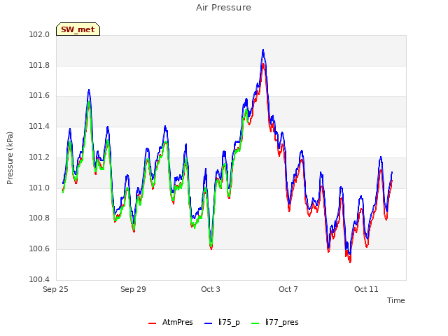 Explore the graph:Air Pressure in a new window