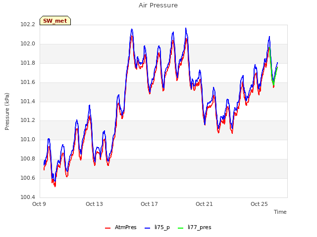 Explore the graph:Air Pressure in a new window