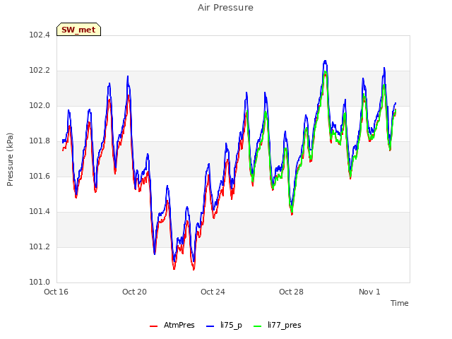 Explore the graph:Air Pressure in a new window