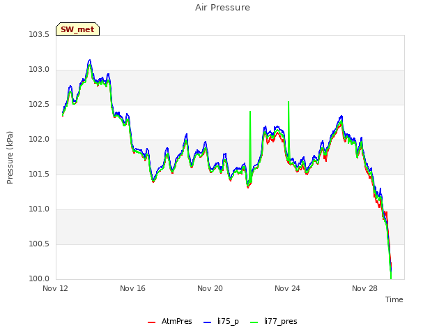 Explore the graph:Air Pressure in a new window