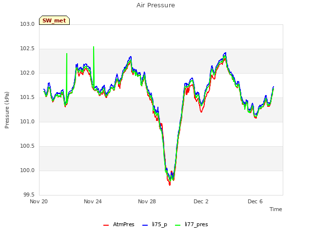 Explore the graph:Air Pressure in a new window