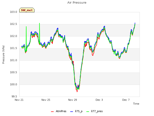 Explore the graph:Air Pressure in a new window