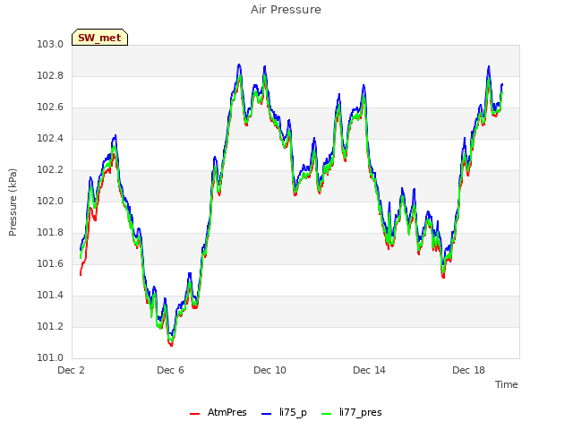 Explore the graph:Air Pressure in a new window