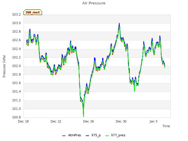 Explore the graph:Air Pressure in a new window