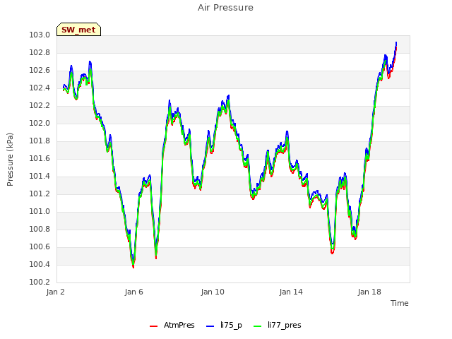 Explore the graph:Air Pressure in a new window