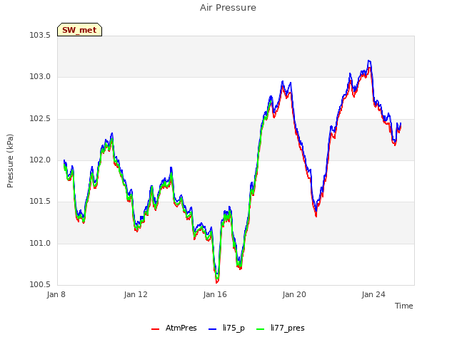 Explore the graph:Air Pressure in a new window