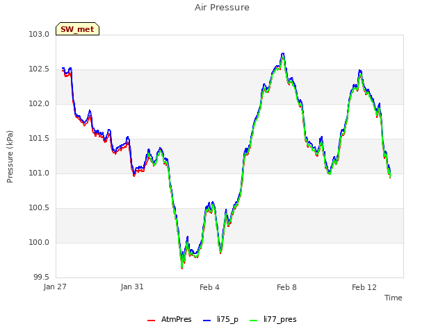 Explore the graph:Air Pressure in a new window