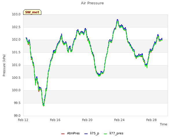 Explore the graph:Air Pressure in a new window