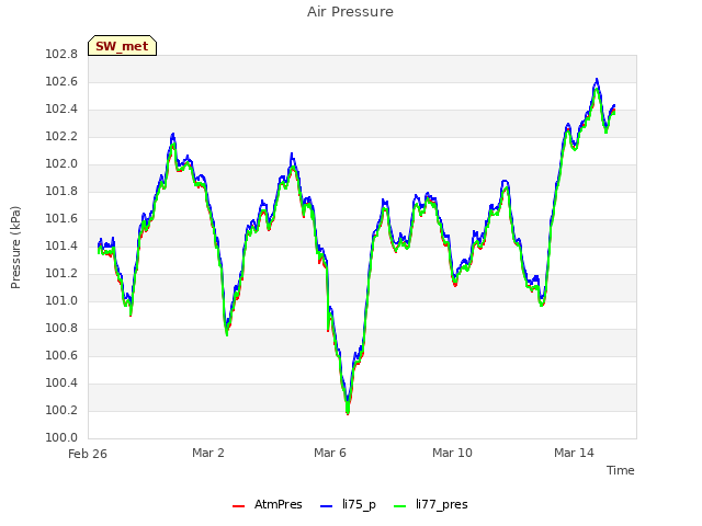 Explore the graph:Air Pressure in a new window