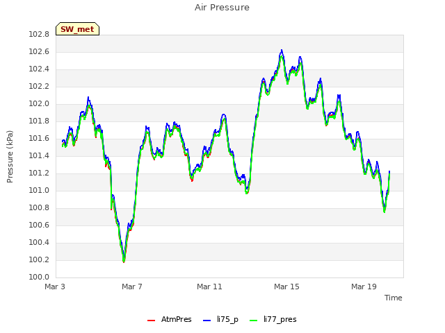 Explore the graph:Air Pressure in a new window