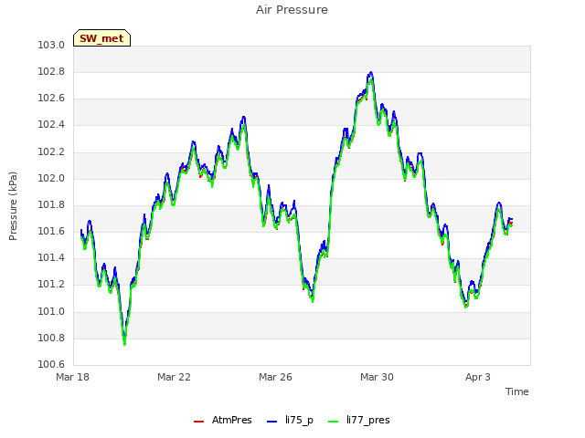 Explore the graph:Air Pressure in a new window