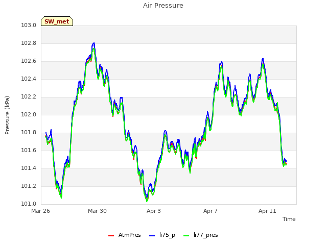 Explore the graph:Air Pressure in a new window